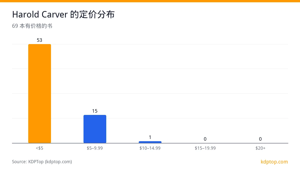 Harold Carver 的定价分布: <$5 53，$5–9.99 15，$10–14.99 1，$15–19.99 0