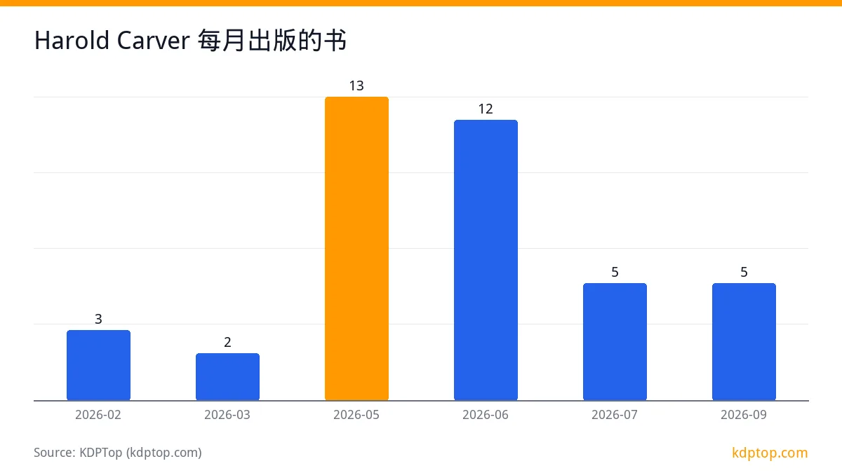 Harold Carver 每月出版的书: 2026-05 13，2026-06 12，2026-07 5，2026-09 5