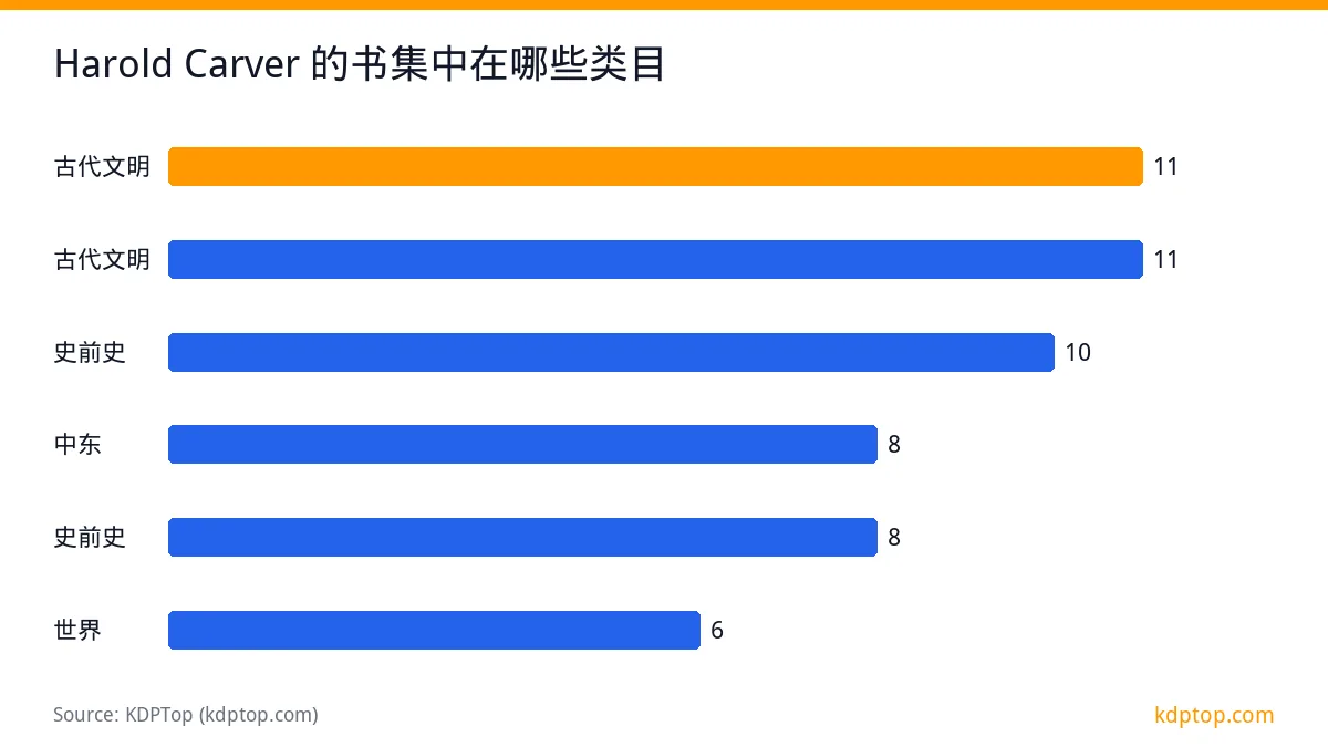 Harold Carver 的书集中在哪些类目: 古代文明 11，古代文明 11，史前史 10，史前史 8