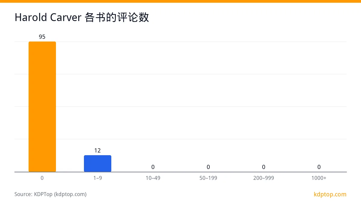 Harold Carver 各书的评论数: 0 95，1–9 12，10–49 0，50–199 0