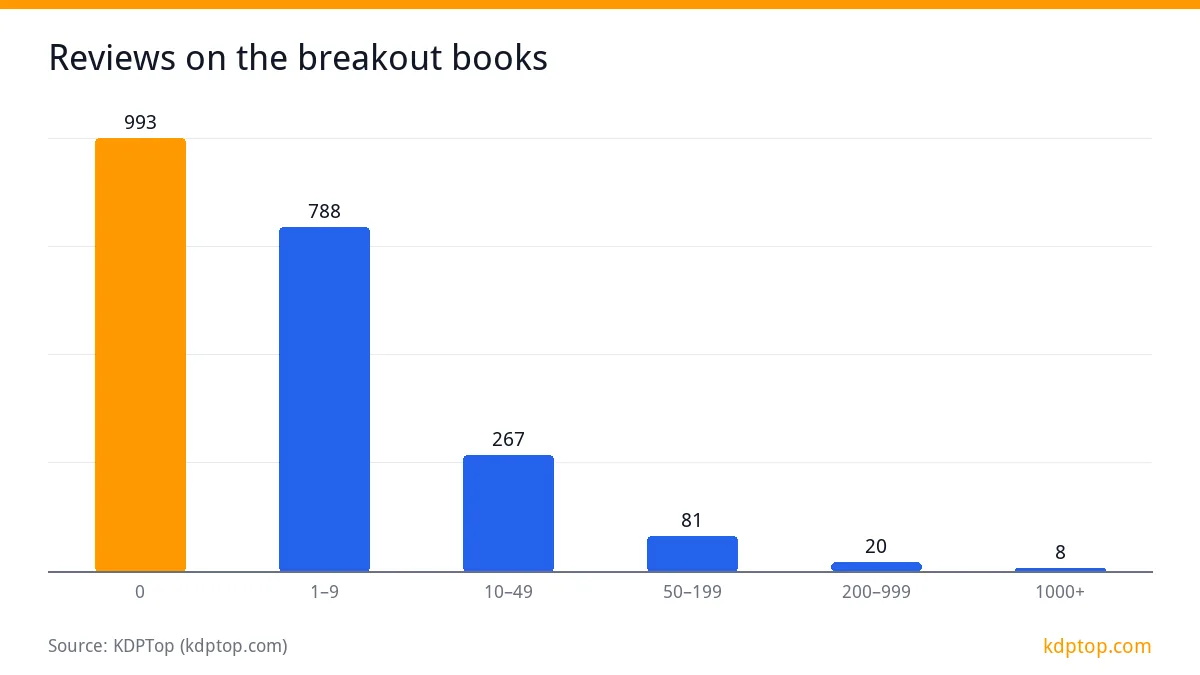 Reviews on the breakout books: 0 993, 1–9 788, 10–49 267, 50–199 81