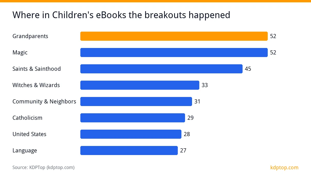 Where in Children's eBooks the breakouts happened: Grandparents 52, Magic 52, Saints & Sainthood 45, Witches & Wizards 33