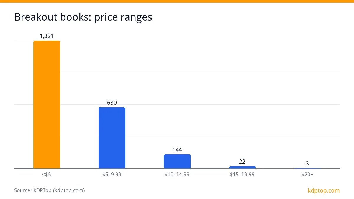 Breakout books: price ranges: <$5 1,321, $5–9.99 630, $10–14.99 144, $15–19.99 22