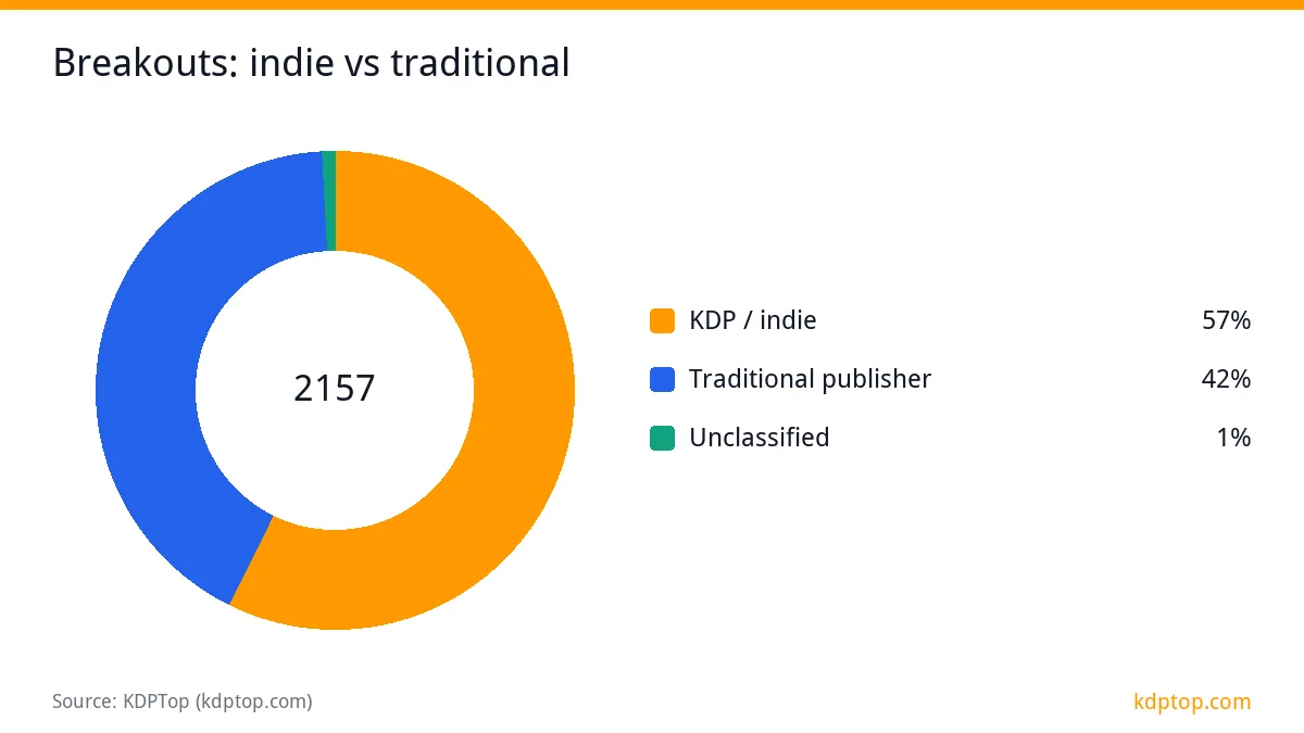 Breakouts: indie vs traditional: KDP / indie 1,236, Traditional publisher 903, Unclassified 18