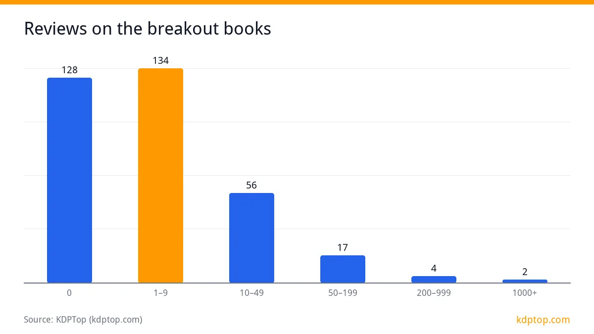 Reviews on the breakout books: 1–9 134, 0 128, 10–49 56, 50–199 17