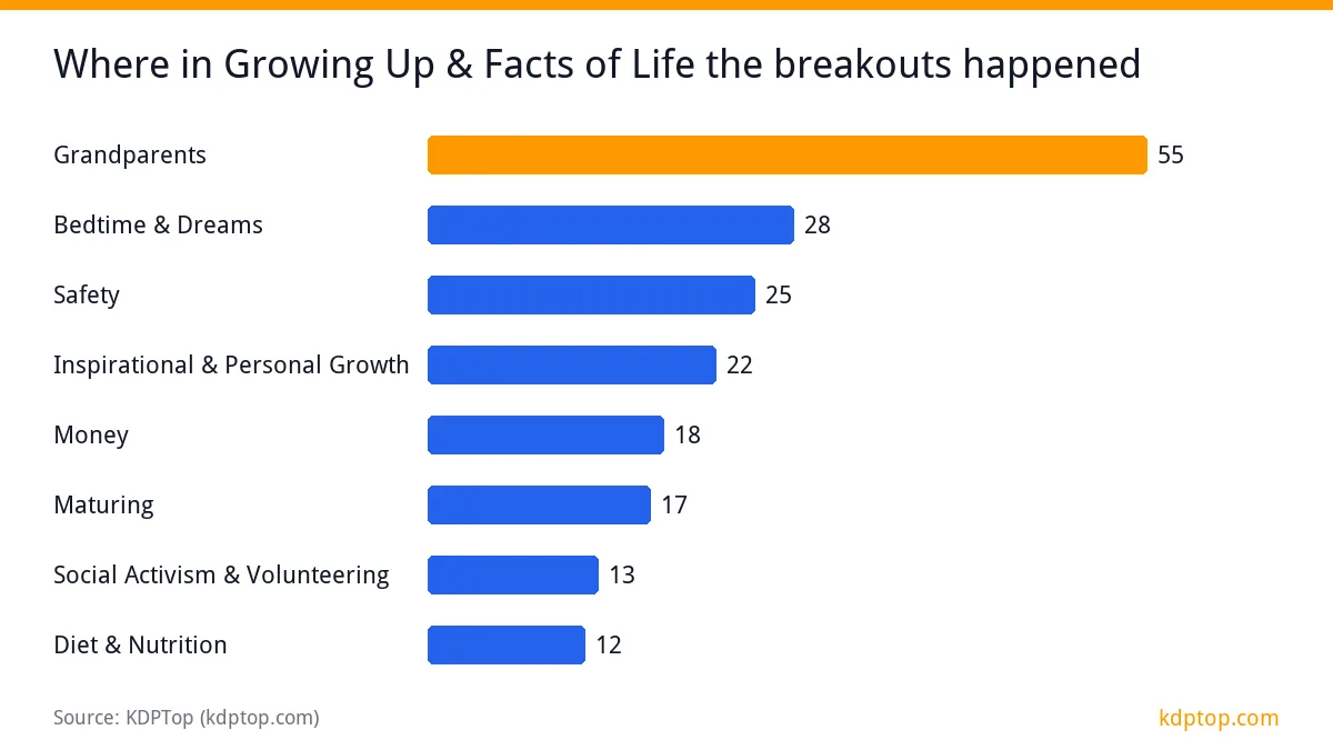 Where in Growing Up & Facts of Life the breakouts happened: Grandparents 55, Bedtime & Dreams 28, Safety 25, Inspirational & Personal Growth 22