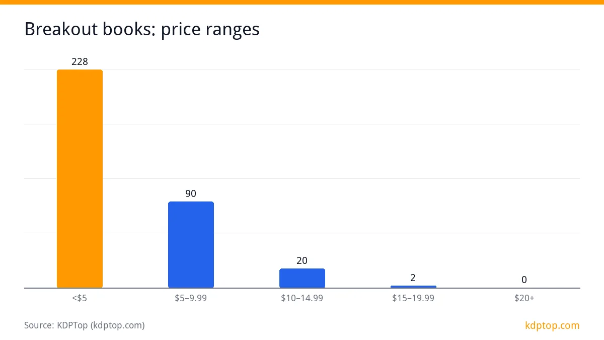 Breakout books: price ranges: <$5 228, $5–9.99 90, $10–14.99 20, $15–19.99 2