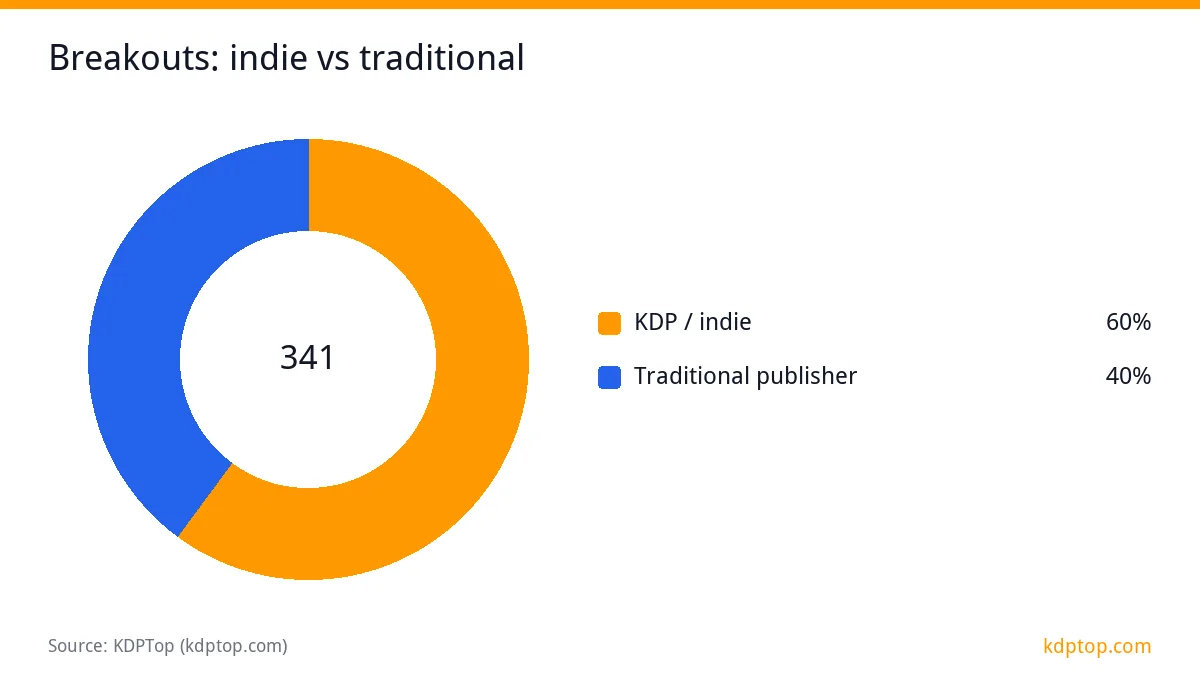 Breakouts: indie vs traditional: KDP / indie 205, Traditional publisher 136